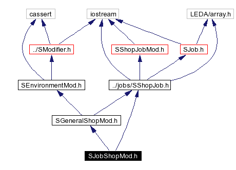 Include dependency graph