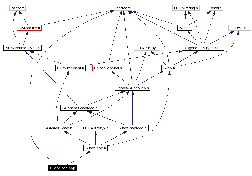 Include dependency graph