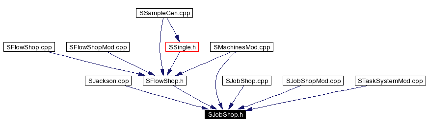 Included by dependency graph