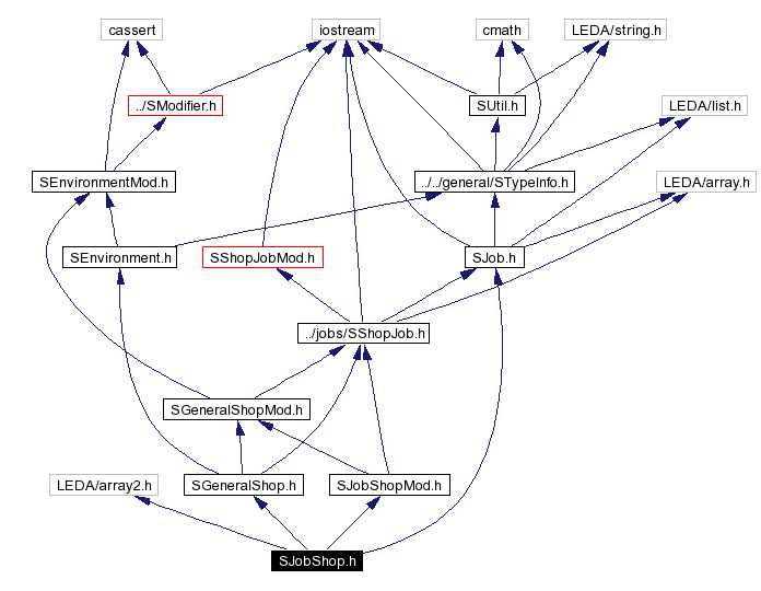 Include dependency graph