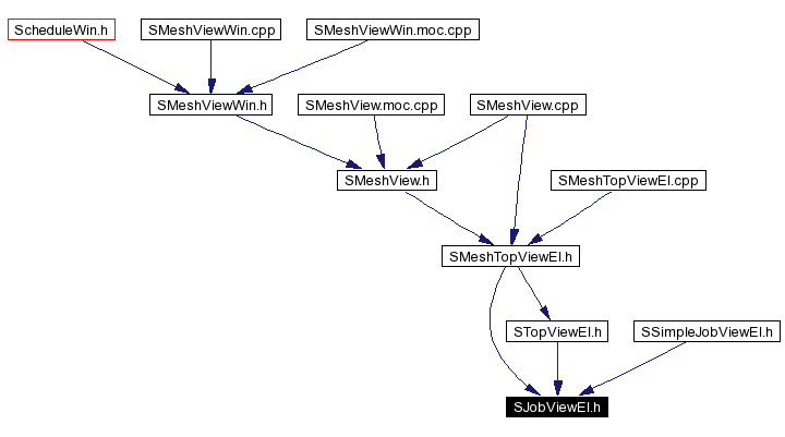 Included by dependency graph