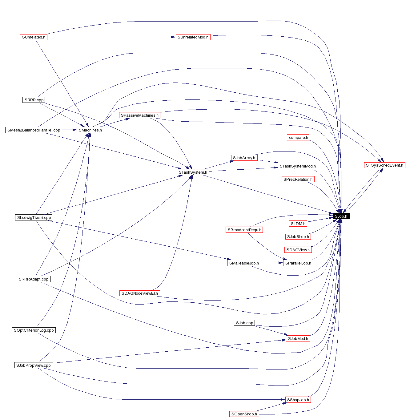 Included by dependency graph