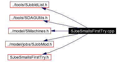Include dependency graph