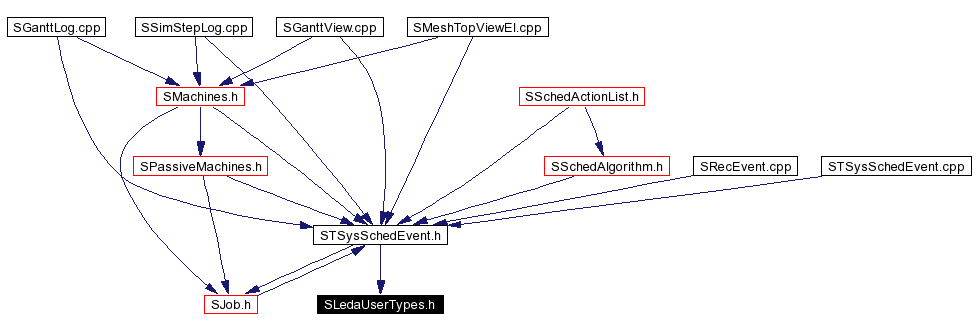 Included by dependency graph