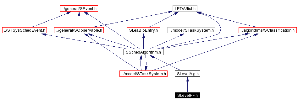 Include dependency graph