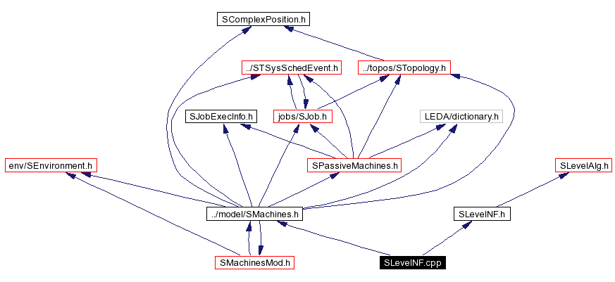 Include dependency graph