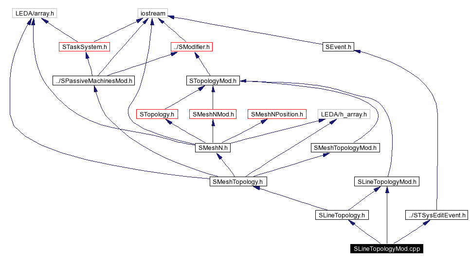 Include dependency graph