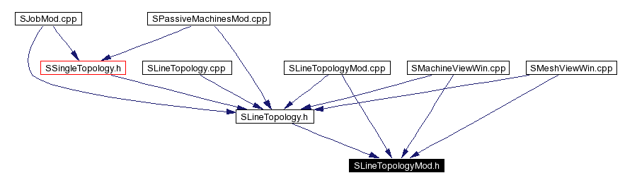 Included by dependency graph