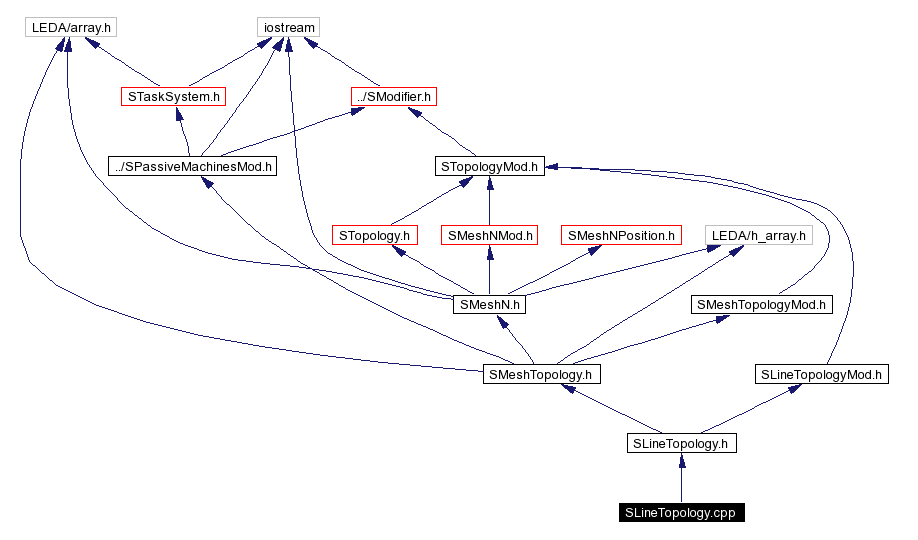 Include dependency graph