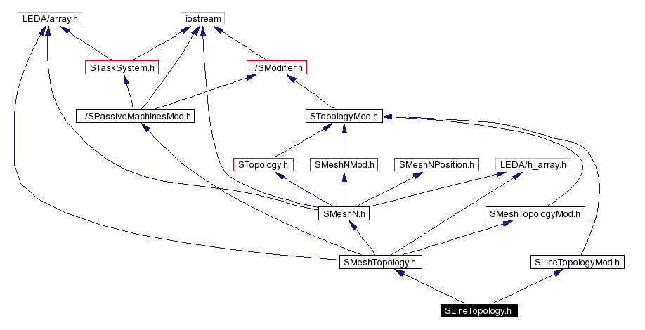 Include dependency graph