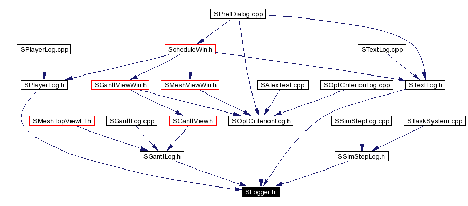 Included by dependency graph