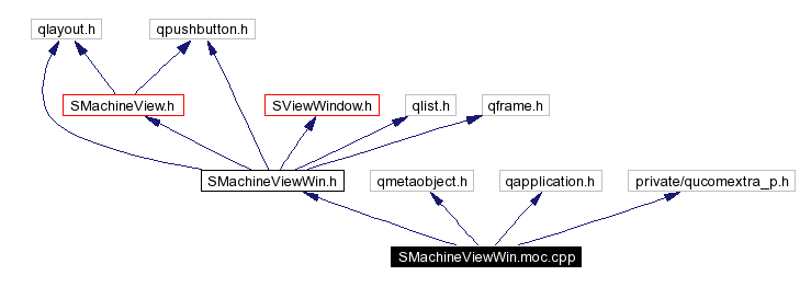 Include dependency graph