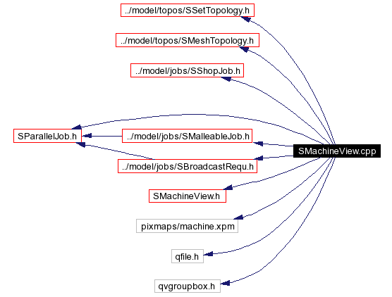 Include dependency graph