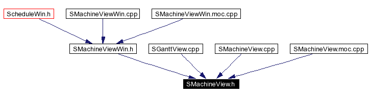 Included by dependency graph