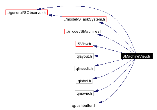 Include dependency graph