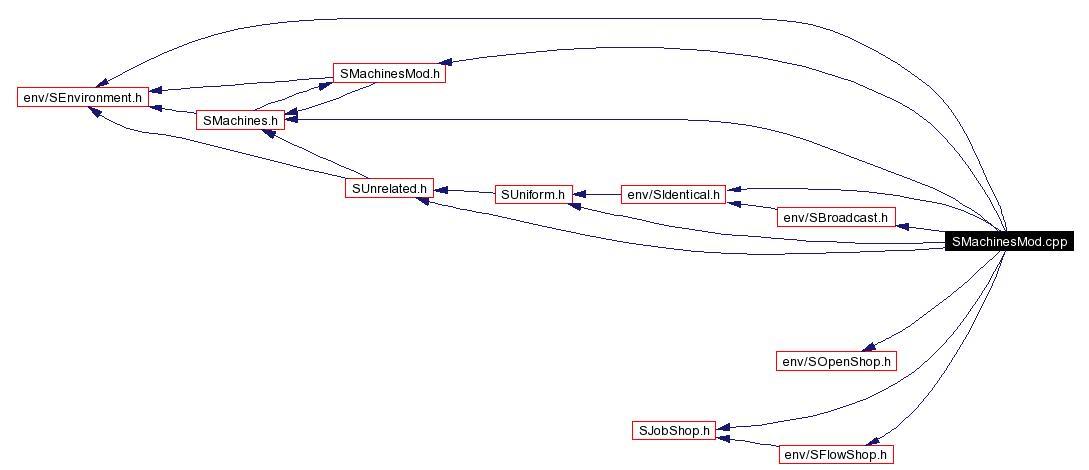 Include dependency graph