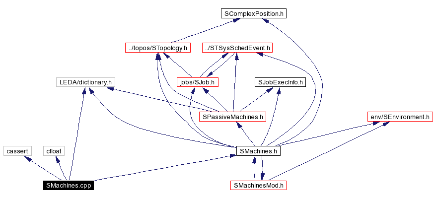 Include dependency graph
