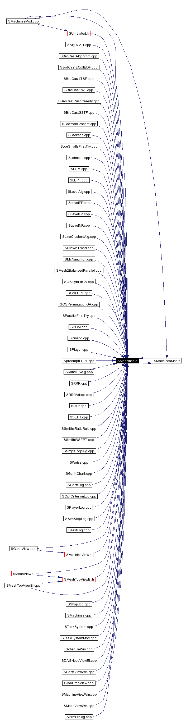 Included by dependency graph