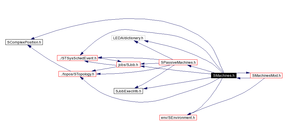Include dependency graph