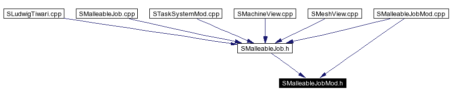 Included by dependency graph