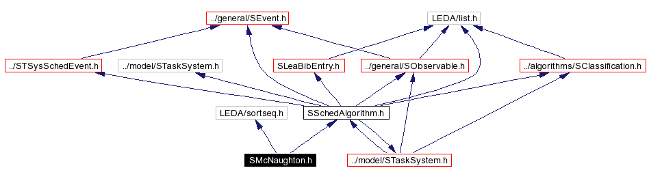 Include dependency graph