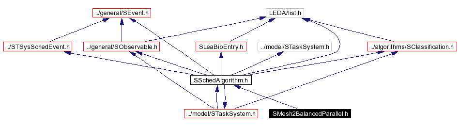Include dependency graph