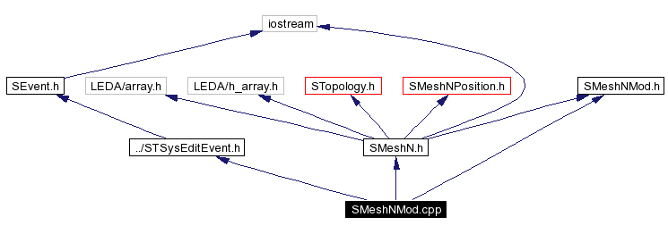 Include dependency graph