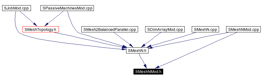 Included by dependency graph