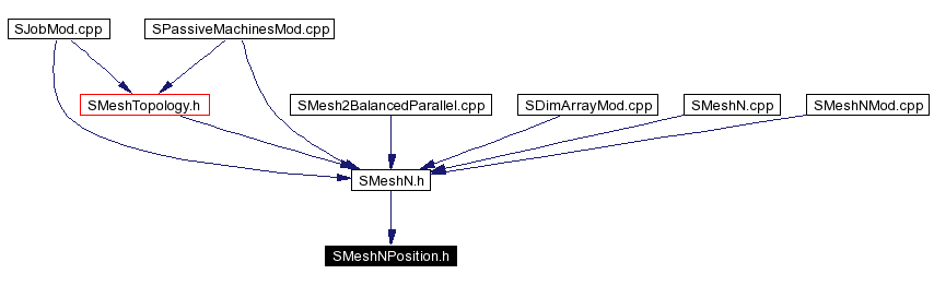 Included by dependency graph