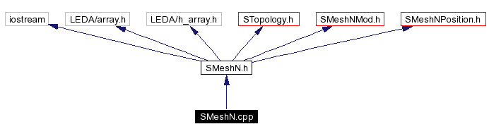 Include dependency graph