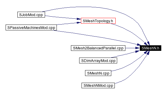 Included by dependency graph