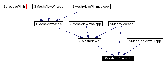 Included by dependency graph