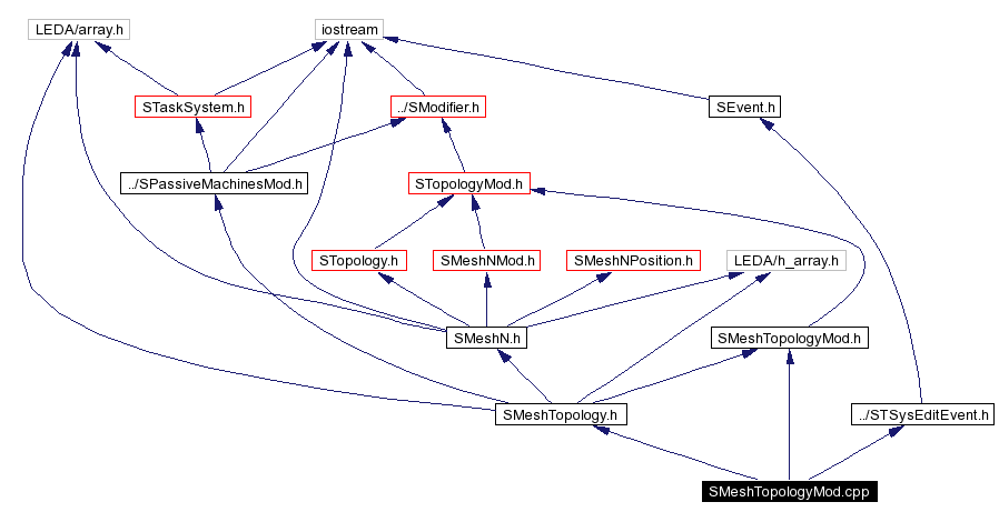 Include dependency graph