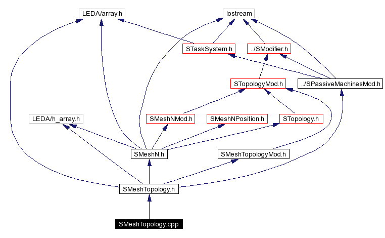 Include dependency graph