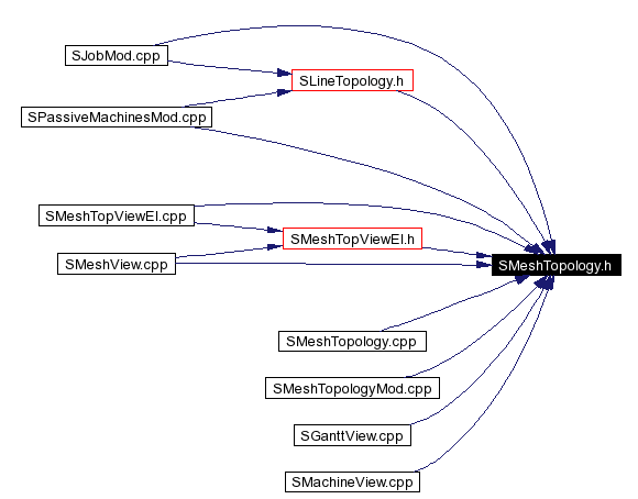 Included by dependency graph