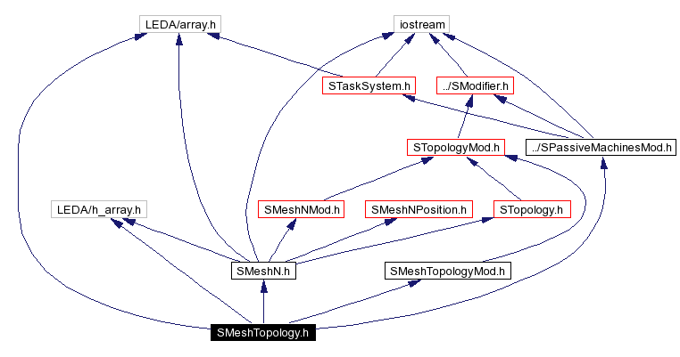 Include dependency graph