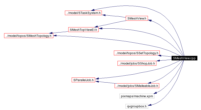 Include dependency graph