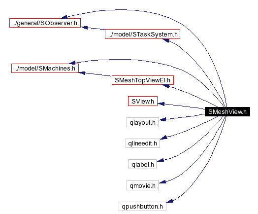 Include dependency graph