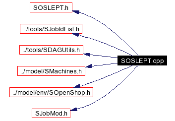 Include dependency graph
