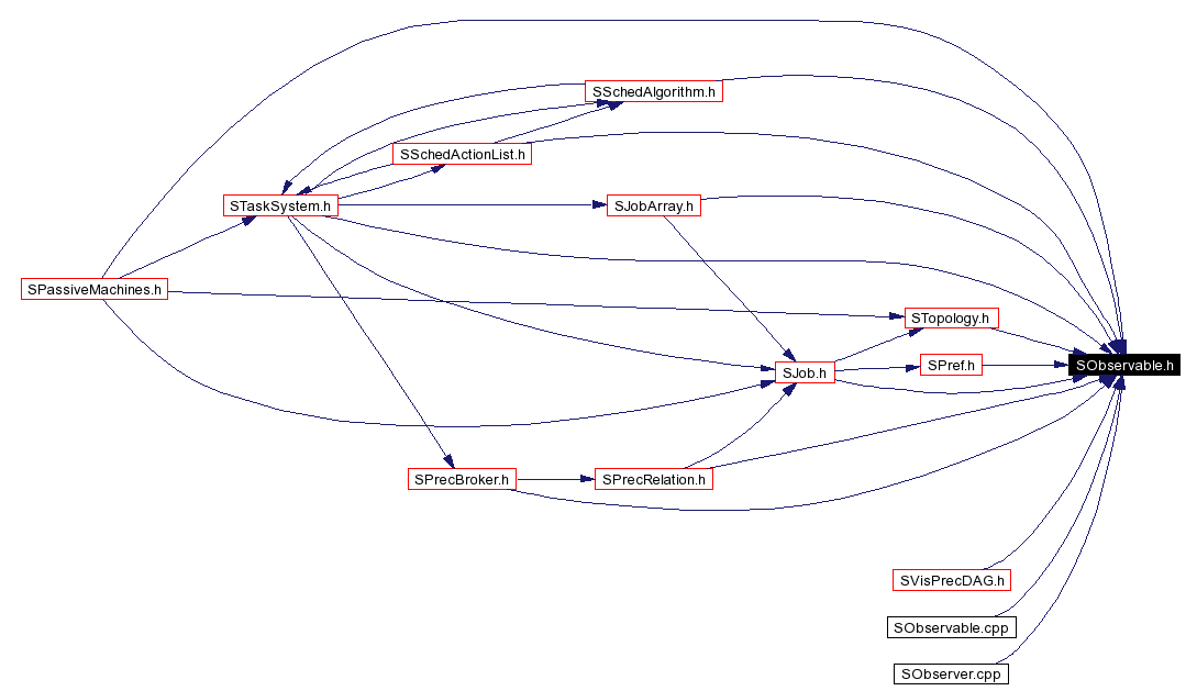 Included by dependency graph