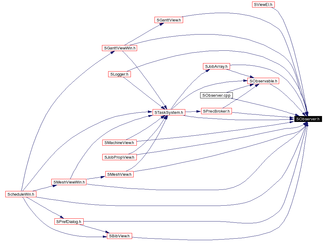 Included by dependency graph