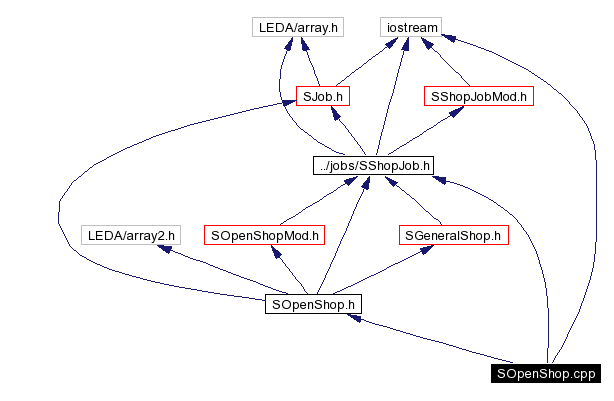 Include dependency graph