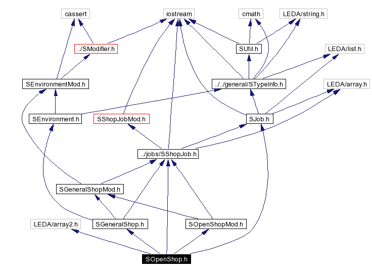 Include dependency graph