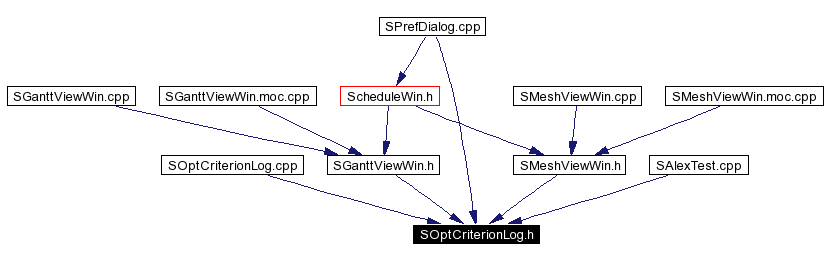 Included by dependency graph