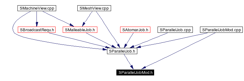 Included by dependency graph