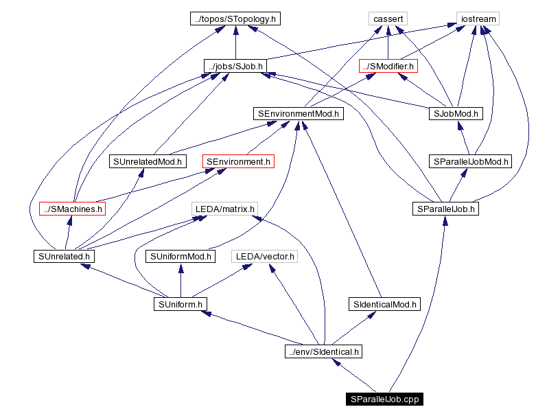 Include dependency graph