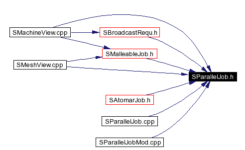 Included by dependency graph
