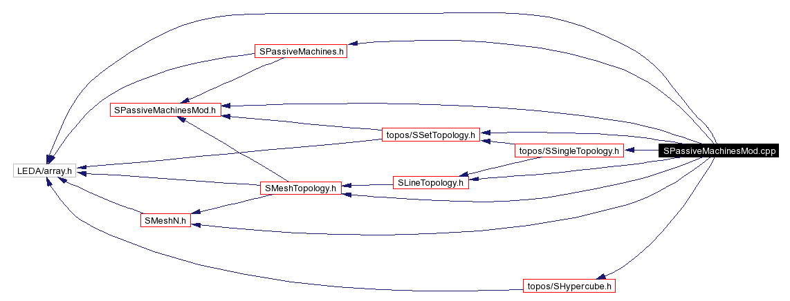 Include dependency graph