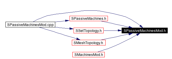 Included by dependency graph