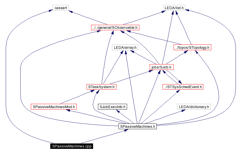 Include dependency graph